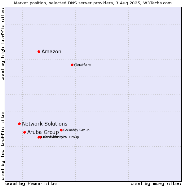 Market position of Amazon vs. Aruba Group vs. Network Solutions