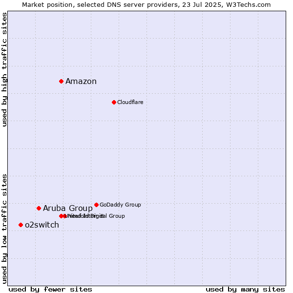 Market position of Amazon vs. Aruba Group vs. o2switch