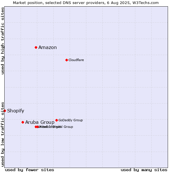 Market position of Amazon vs. Aruba Group vs. Shopify
