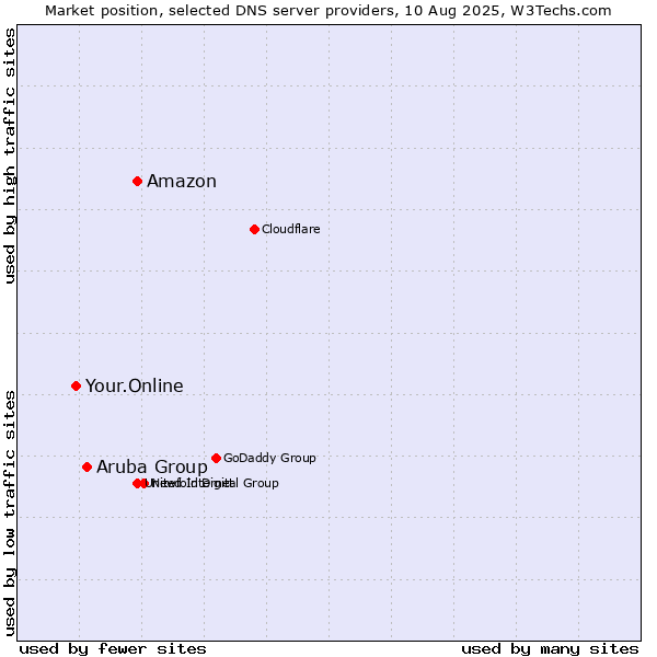 Market position of Amazon vs. Aruba Group vs. Your.Online