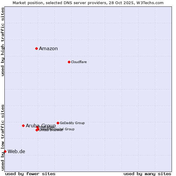 Market position of Amazon vs. Aruba Group vs. Web.de