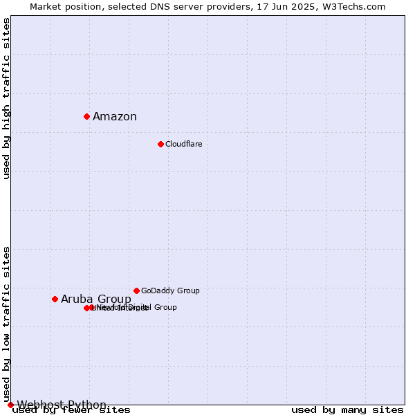 Market position of Amazon vs. Aruba Group vs. Webhost Python