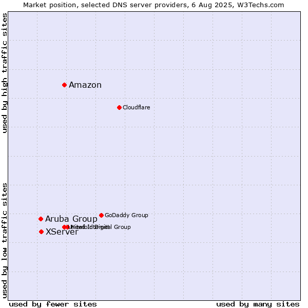Market position of Amazon vs. XServer vs. Aruba Group