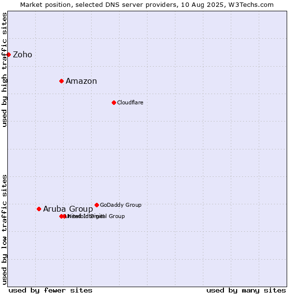 Market position of Amazon vs. Aruba Group vs. Zoho