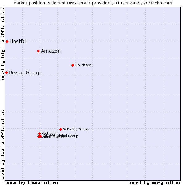 Market position of Amazon vs. HostDL vs. Bezeq Group