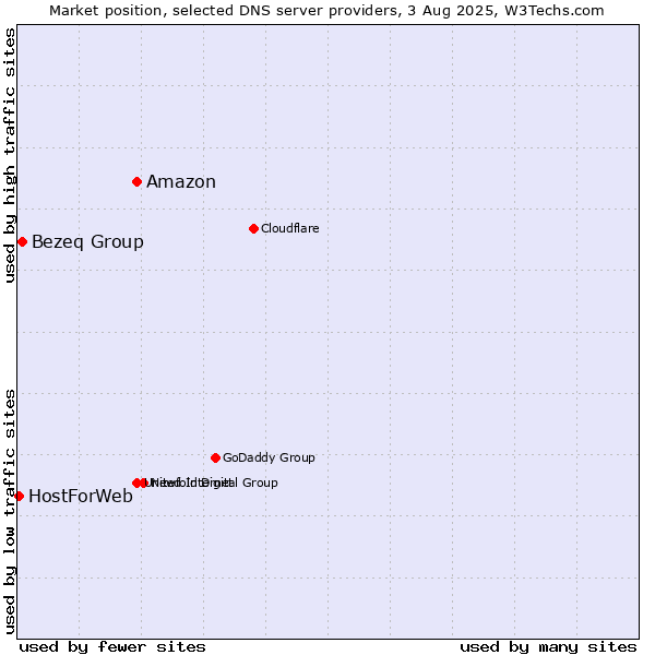 Market position of Amazon vs. Bezeq Group vs. HostForWeb