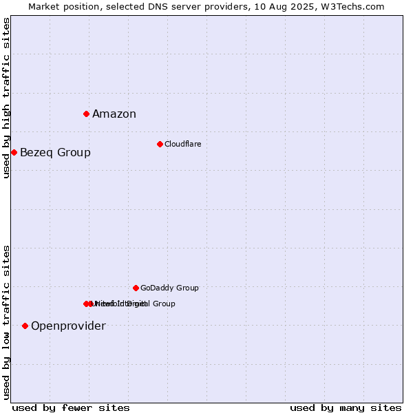 Market position of Amazon vs. Openprovider vs. Bezeq Group