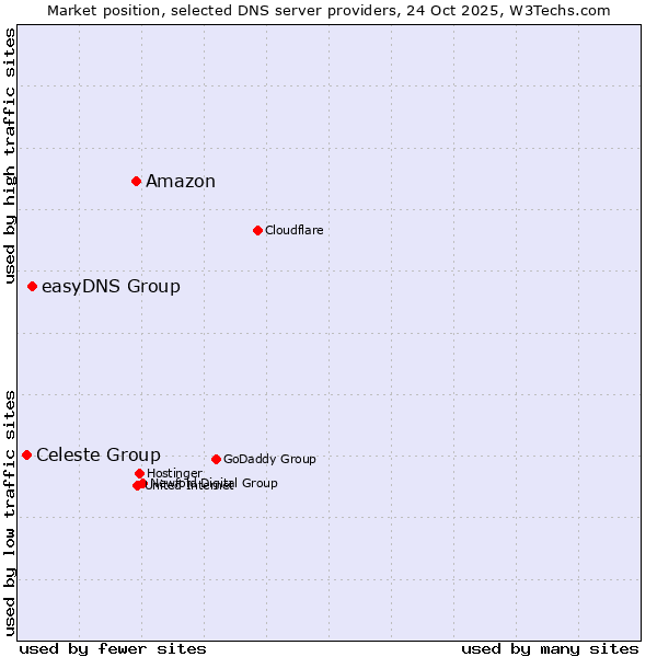 Market position of Amazon vs. easyDNS Group vs. Celeste Group