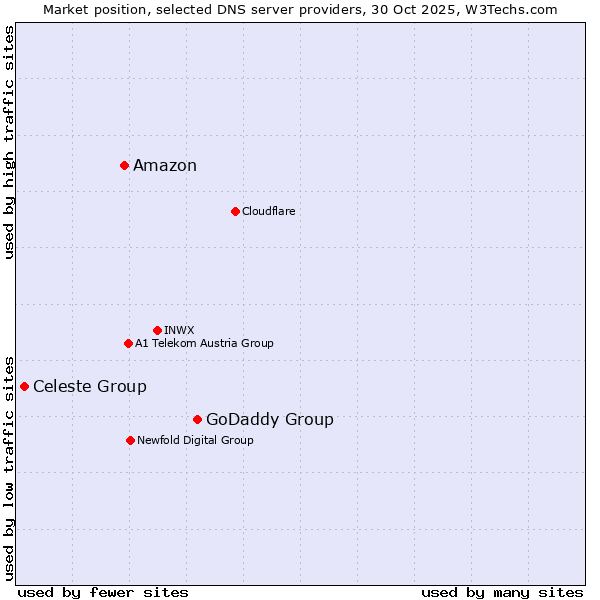 Market position of GoDaddy Group vs. Amazon vs. Celeste Group