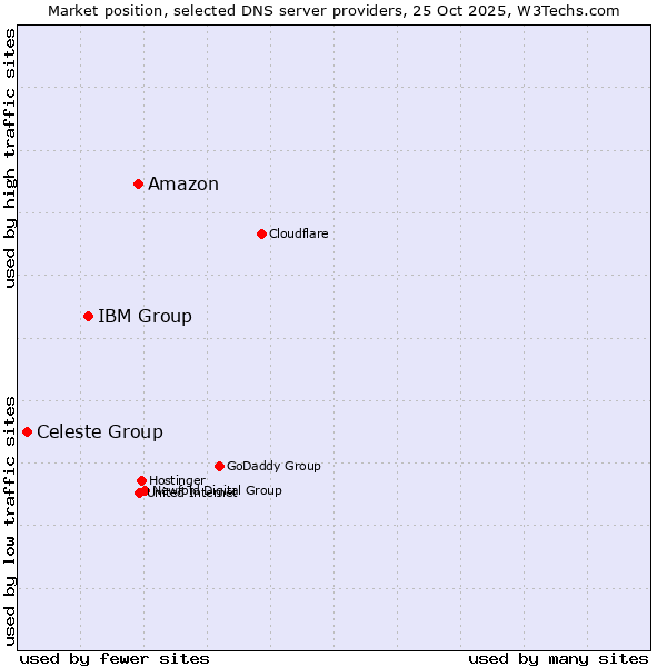 Market position of Amazon vs. IBM Group vs. Celeste Group