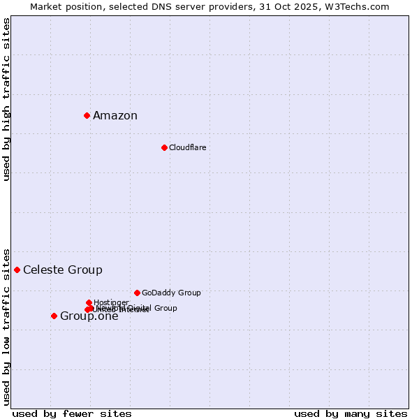 Market position of Amazon vs. Group.one vs. Celeste Group