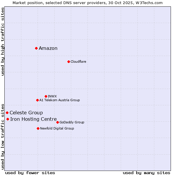 Market position of Amazon vs. Iron Hosting Centre vs. Celeste Group