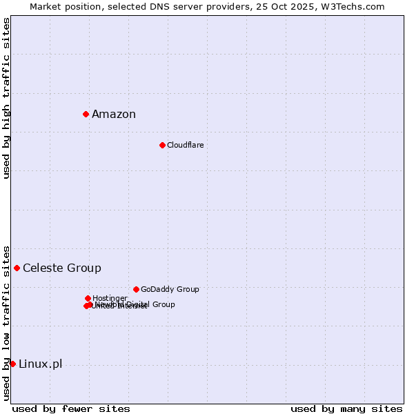 Market position of Amazon vs. Celeste Group vs. Linux.pl
