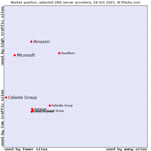 Market position of Amazon vs. Microsoft vs. Celeste Group