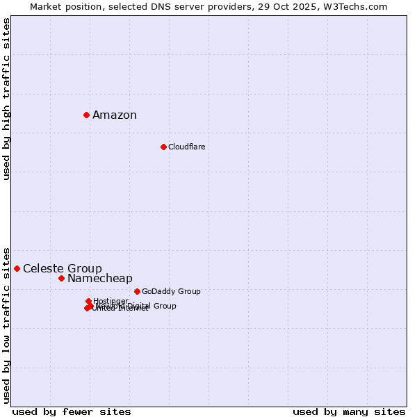 Market position of Amazon vs. Namecheap vs. Celeste Group