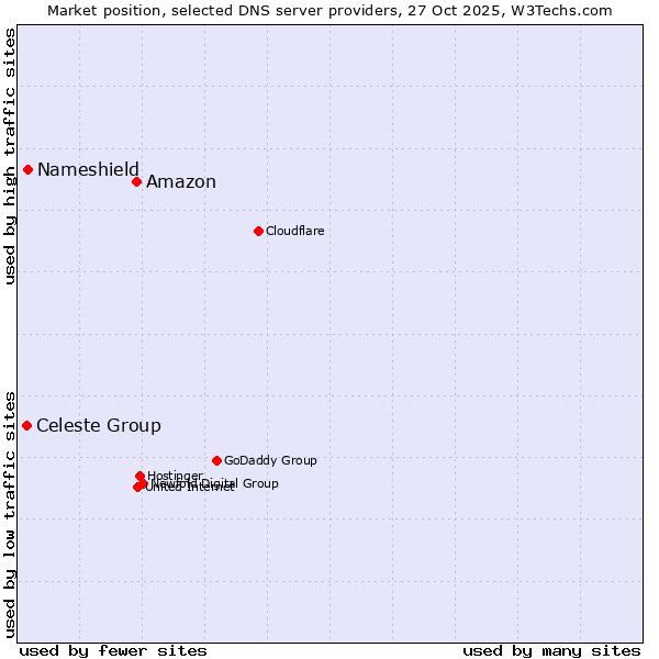 Market position of Amazon vs. Nameshield vs. Celeste Group