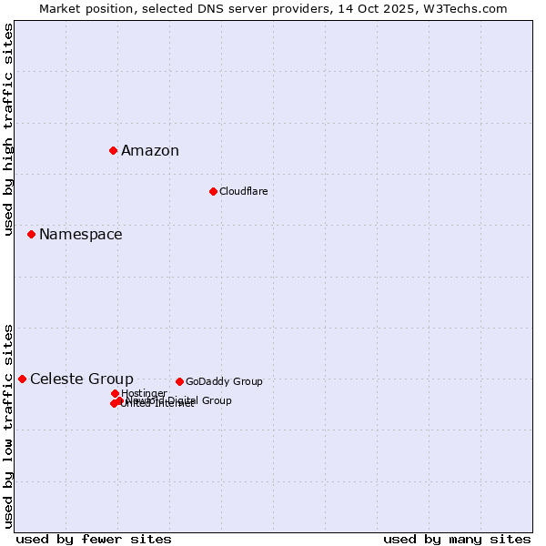Market position of Amazon vs. Namespace vs. Celeste Group