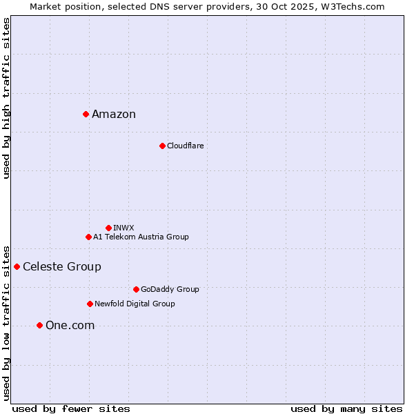 Market position of Amazon vs. One.com vs. Celeste Group