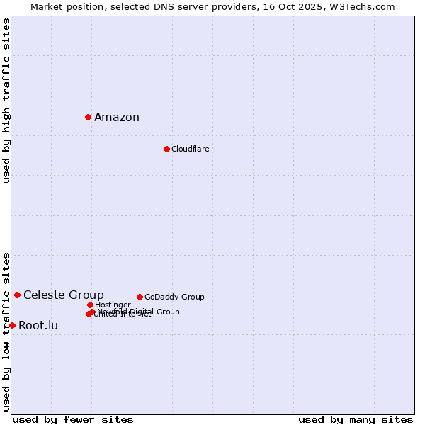 Market position of Amazon vs. Celeste Group vs. Root.lu