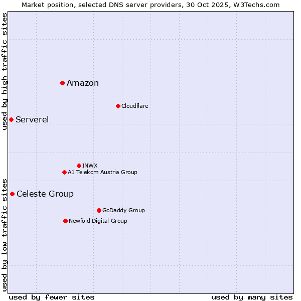 Market position of Amazon vs. Celeste Group vs. Serverel