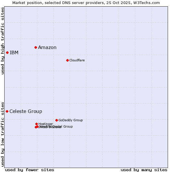Market position of Amazon vs. IBM vs. Celeste Group