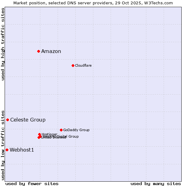 Market position of Amazon vs. Celeste Group vs. Webhost1
