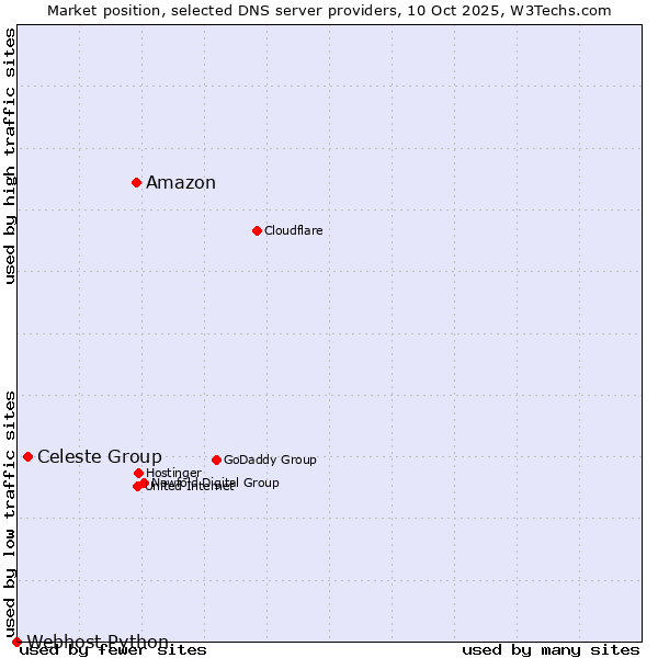Market position of Amazon vs. Celeste Group vs. Webhost Python