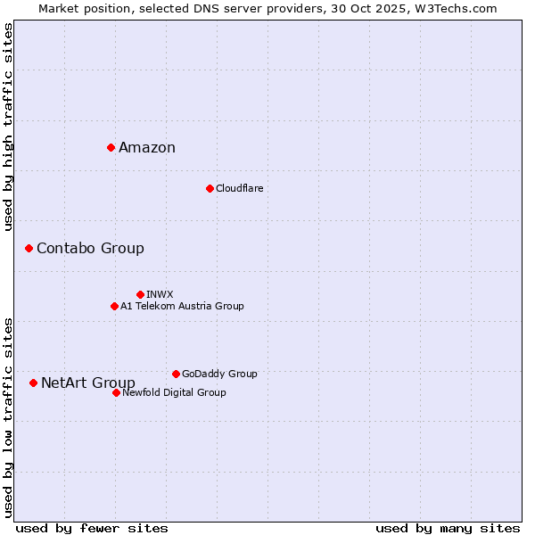 Market position of Amazon vs. NetArt Group vs. Contabo Group