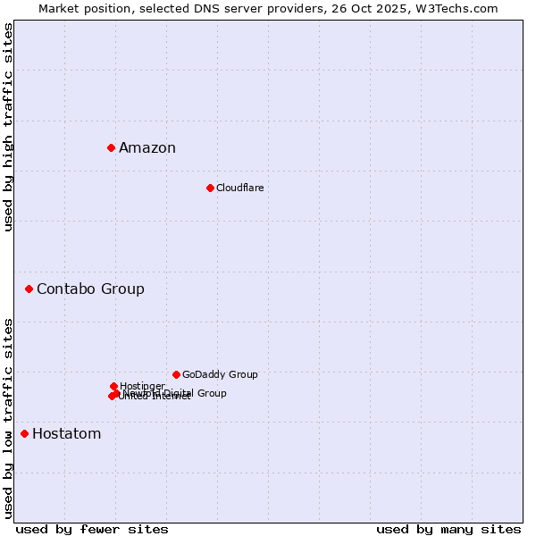 Market position of Amazon vs. Contabo Group vs. Hostatom
