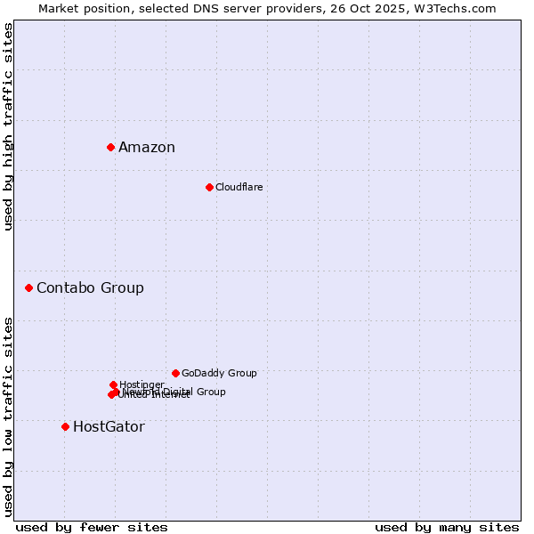 Market position of Amazon vs. HostGator vs. Contabo Group