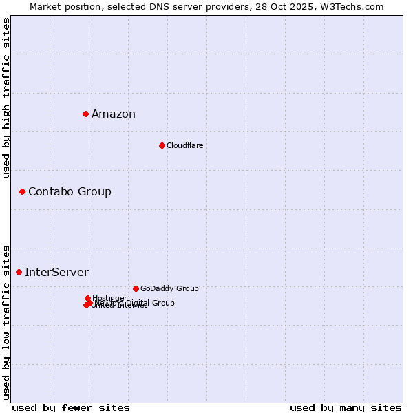 Market position of Amazon vs. Contabo Group vs. InterServer