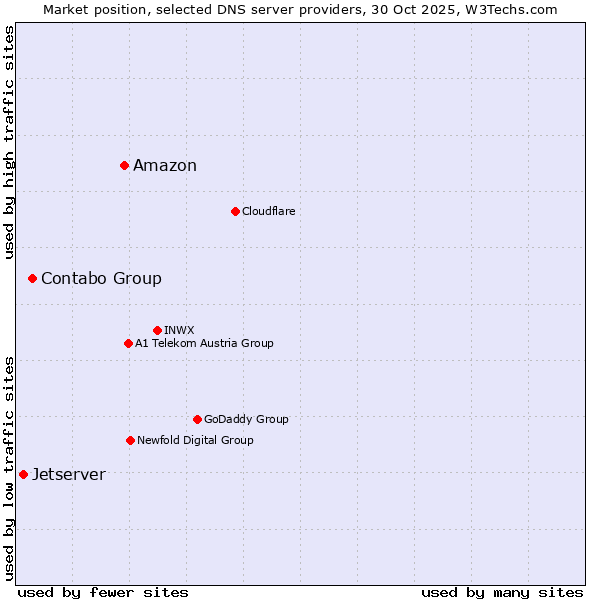 Market position of Amazon vs. Contabo Group vs. Jetserver