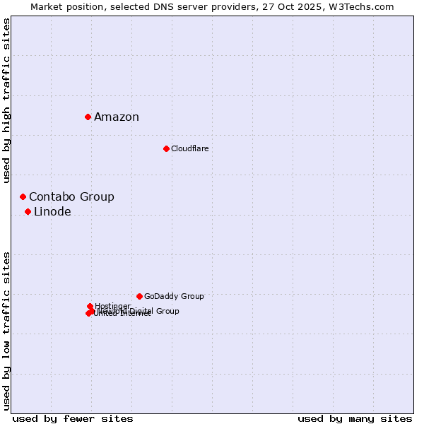 Market position of Amazon vs. Linode vs. Contabo Group