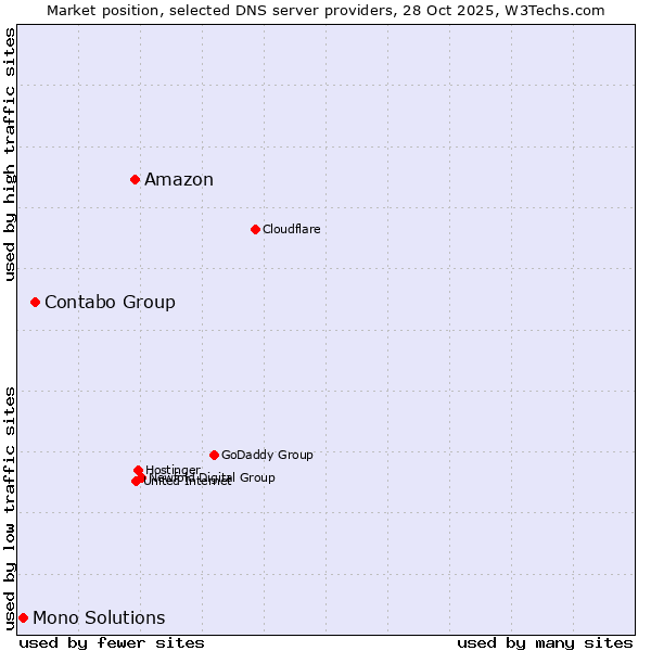 Market position of Amazon vs. Contabo Group vs. Mono Solutions