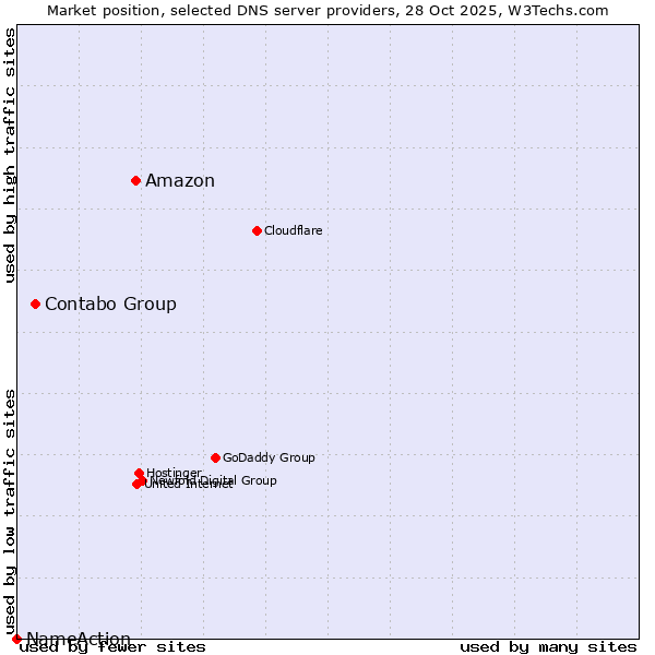 Market position of Amazon vs. Contabo Group vs. NameAction