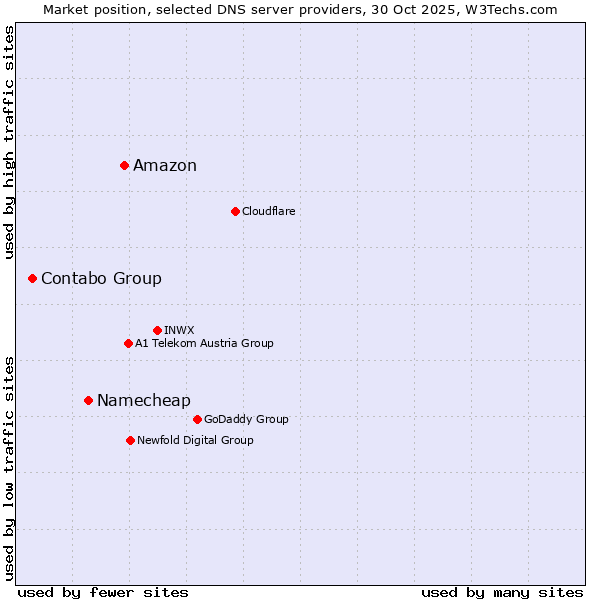 Market position of Amazon vs. Namecheap vs. Contabo Group