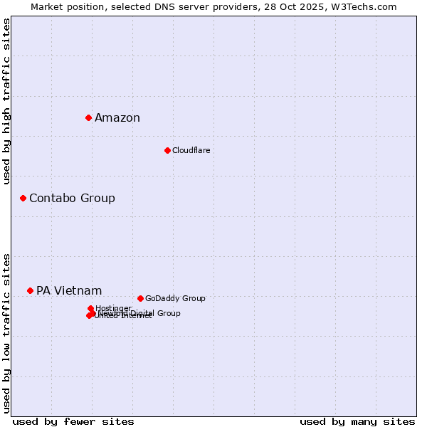 Market position of Amazon vs. PA Vietnam vs. Contabo Group