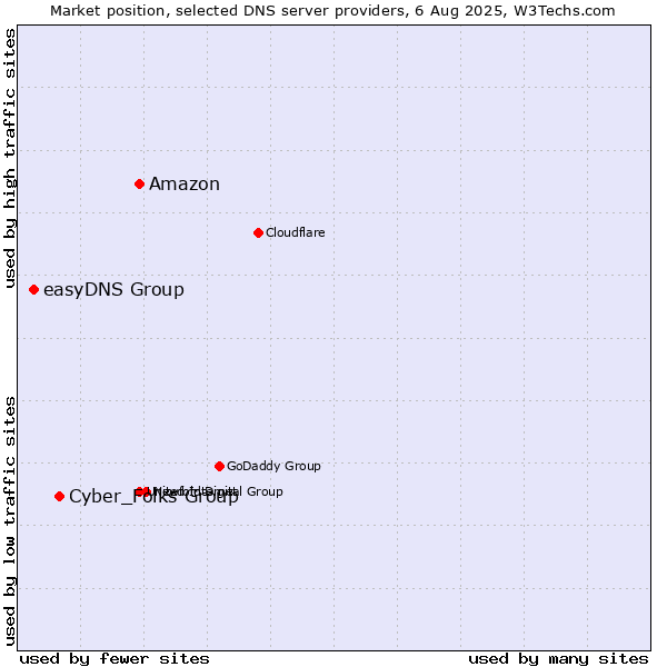 Market position of Amazon vs. Cyber_Folks Group vs. easyDNS Group
