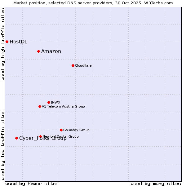 Market position of Amazon vs. Cyber_Folks Group vs. HostDL