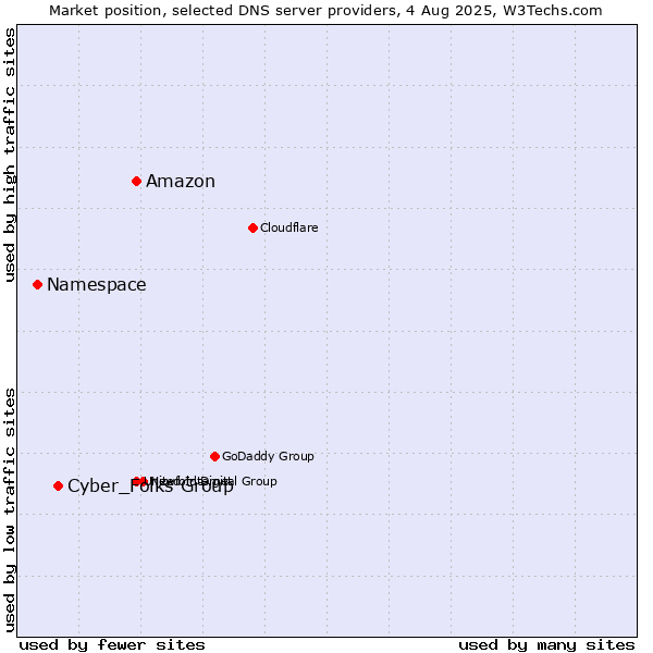 Market position of Amazon vs. Cyber_Folks Group vs. Namespace