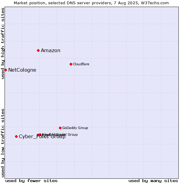 Market position of Amazon vs. Cyber_Folks Group vs. NetCologne