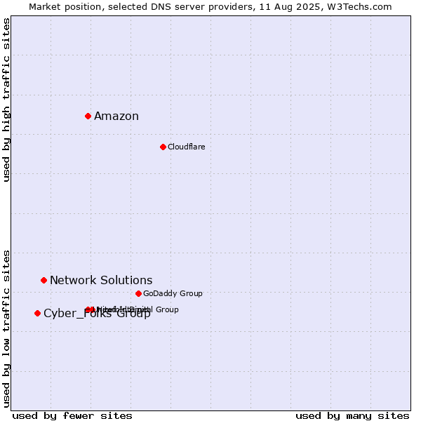 Market position of Amazon vs. Network Solutions vs. Cyber_Folks Group
