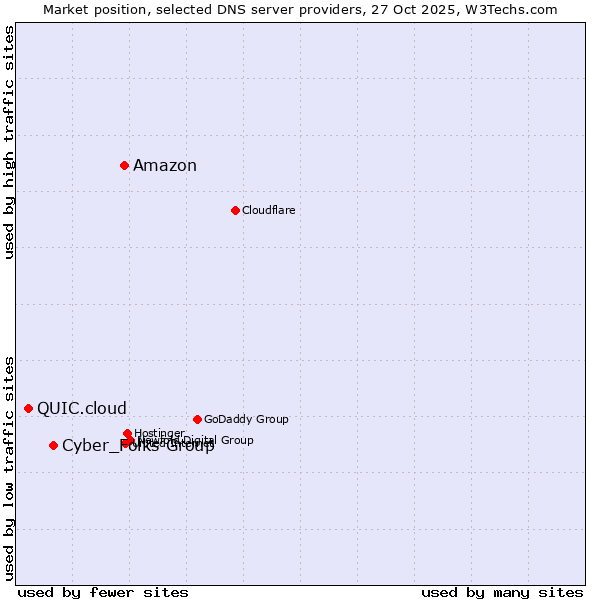 Market position of Amazon vs. Cyber_Folks Group vs. QUIC.cloud