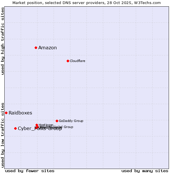 Market position of Amazon vs. Cyber_Folks Group vs. Raidboxes