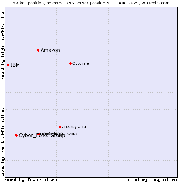 Market position of Amazon vs. Cyber_Folks Group vs. IBM