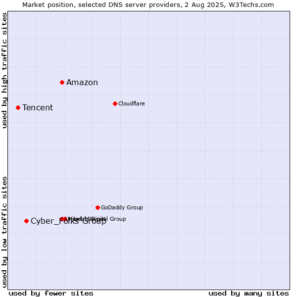 Market position of Amazon vs. Cyber_Folks Group vs. Tencent