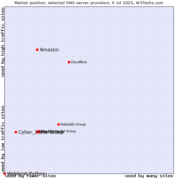 Market position of Amazon vs. Cyber_Folks Group vs. Webhost Python