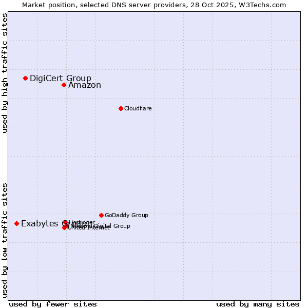 Market position of Amazon vs. DigiCert Group vs. Exabytes Group