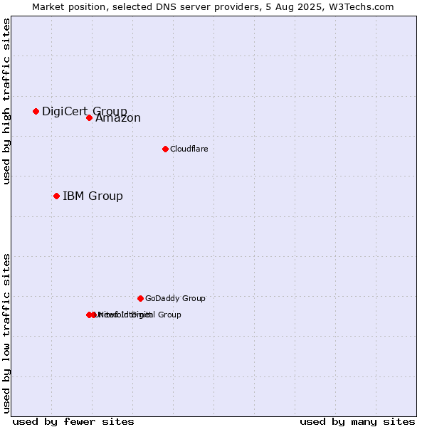 Market position of Amazon vs. IBM Group vs. DigiCert Group