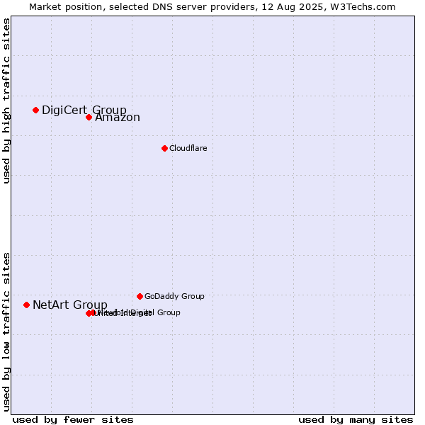 Market position of Amazon vs. DigiCert Group vs. NetArt Group